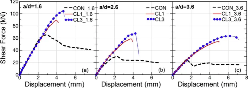 Fig. 8. Shear force versus vertical displacement curves for all tested specimens of shear span-to-depth ratio equal to 1.6, 2.6 and 3.6.