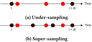 Figure 4: A visual explanation of under-sampling and super-sampling. The black dots represent the time-steps of the sim-ulation