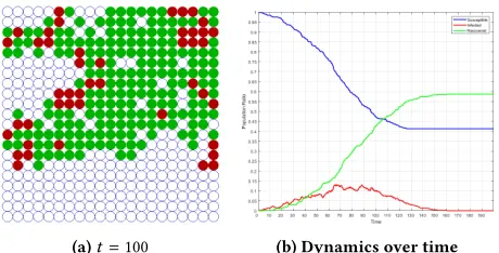 Figure 6: Simulating the agent-based SIR model on a 21x212D grid with Moore neighbourhood (Figure 5b), a single in-fected agent at the center and same SIR parameters as inFigure 2