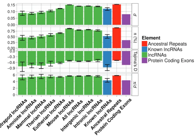 FIG. 2.—Estimates of various diversity estimates for lncRNAs expressed in different tissue types