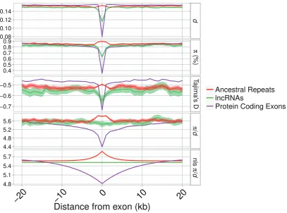 FIG“mouse-speciﬁc” lncRNAs, known lncRNAs, AR and PC exons. Shaded areas indicate bootstrapped 95% conﬁdence intervals