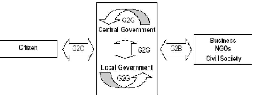 Figure 1 Interactions between main groups in the e-governance 