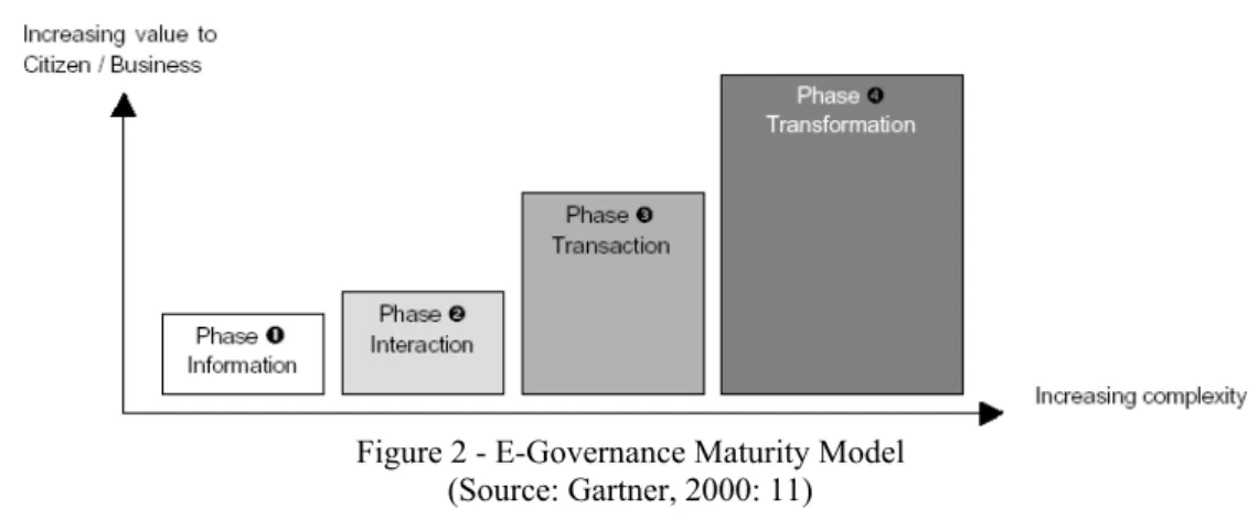Figure 2 - E-Governance Maturity Model   (Source: Gartner, 2000: 11) 