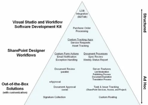 Figure 4: Office SharePoint Designer 2007 helps you develop no-code workflows quickly and easily