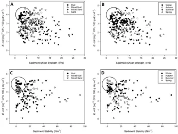 Figure 2.Figure 2. Scatterplot of observed E. coli abundance in colony forming units (CFU) vs