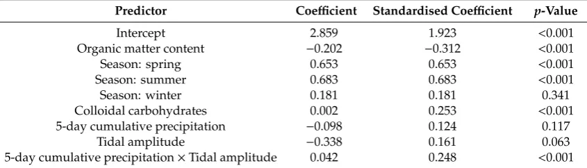 Table 2. Coeﬃcients and centred, standardised coeﬃcients for the best model predicting sedimentstability.Adjusted R2:0.357, F (8, 137):11.05, p < 0.001.p-values are given for thestandardised coeﬃcients.