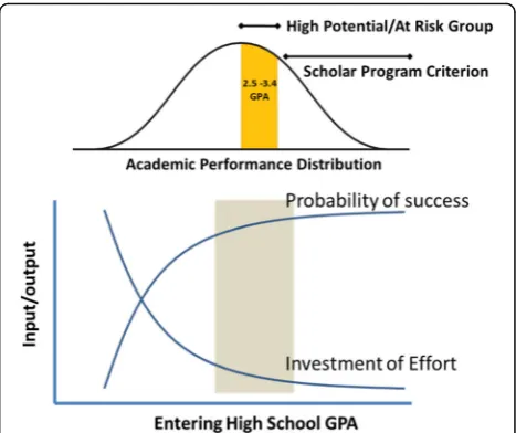 Fig. 1 Relationship between academic performance, investment ofeffort by the institution, and the probability of a student’s success