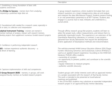 Table 2 Escalating Series of BUILD Group Research Experiences