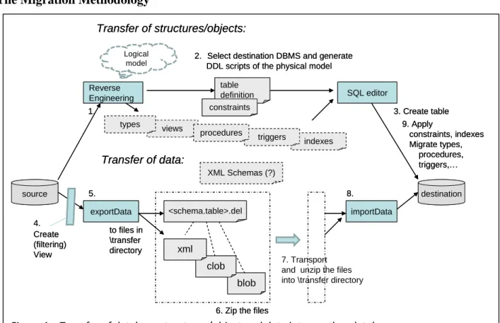 Figure 1 present the migration methodology of our case study, the migration steps in copying a single table  from a source database in an SQL Server instance into an existing destination database in a DB2 instance