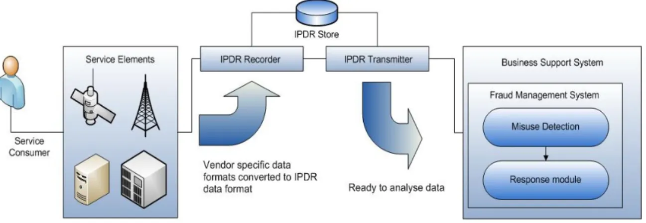 Fig. 1 Fraud Management System for IPDR 