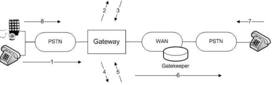 Figure 2 illustrates the basic flow of this example. It starts with the call of the client to the local access number for the gateway (1)