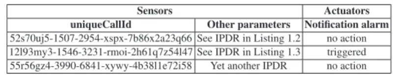 Table 2 shows a partial outcome, with three data records, of a bigger execution result