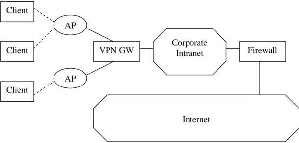 Figure 1 shows how VPN for wireless  networks is usually implemented. 