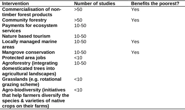 Table 2.1: Summary of conservation interventions shown to provide poverty  reduction benefits, and those which benefited the poorest (Adapted from Leisher  et al