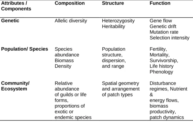 Table 2.2: Indicators of Attributes and Components of Biodiversity with a focus  on measures that would be most useful in determining potential effects of  human use on biodiversity (Agrawal and Redford 2006)