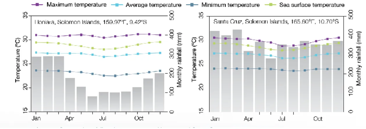 Figure 3.1: Seasonal rainfall and temperature at Honiara and Santa Cruz (PCCSP  2011)