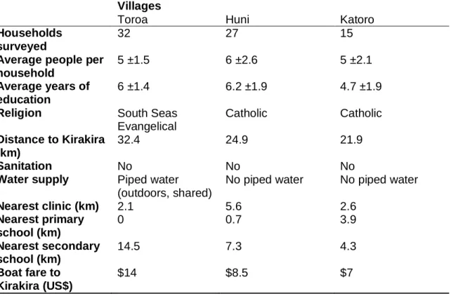Table 4.1: Population and social structure of the study villages in Kahua  Villages 