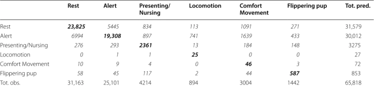 Fig. 2  Precision and recall for head-mounted accelerometers.  Scatter plot of precision and recall for the random forest model  for head-mounted accelerometers for 2015 (sampled at 50 Hz)  on lactating grey seals