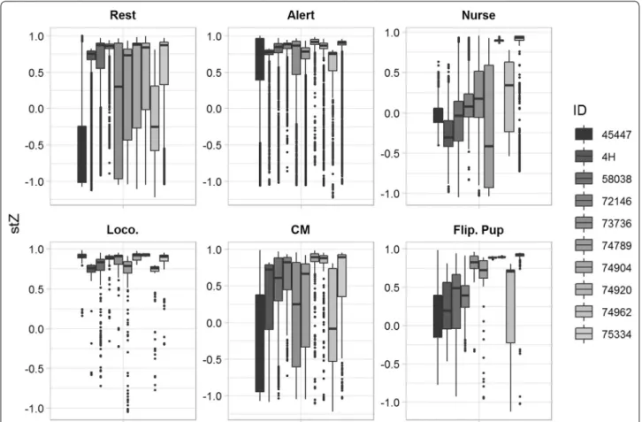 Fig. 4  Individual variability of behaviours with respect to static acceleration in the Z-axis