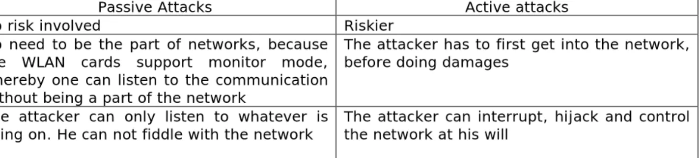 Table 4.1. Passive vs. Active attacks 