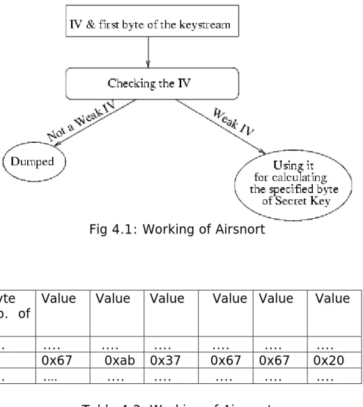 Fig 4.1: Working of Airsnort 