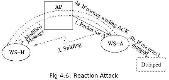 Fig 4.6: Reaction Attack 