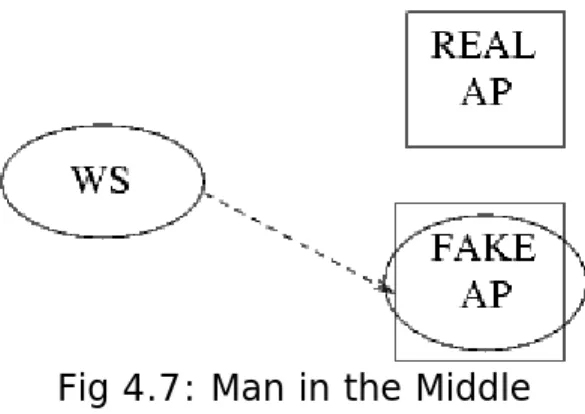 Fig 4.7: Man in the Middle  Steps in Man in Middle attack: 