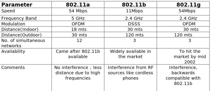Table 2.1 Comparison between 802.11 a, b, g 