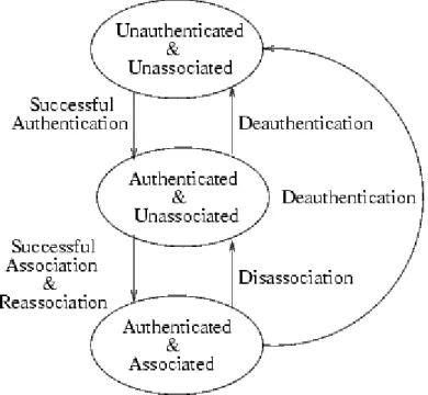 Fig 3.1: Authentication &amp; Association 