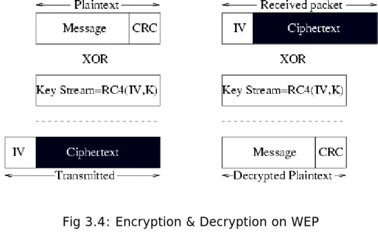 Fig 3.4: Encryption &amp; Decryption on WEP 