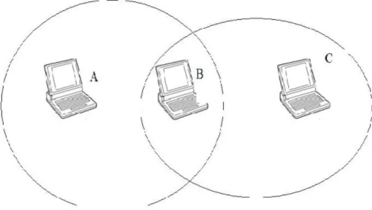Figure 3: Wireless network where two computers are out of range  of each other 