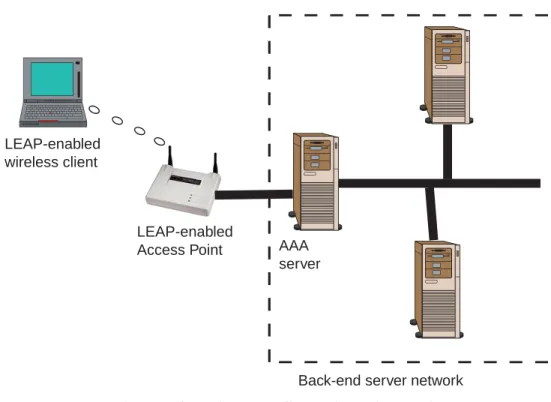 Figure 4. Wireless Security via LEAP 