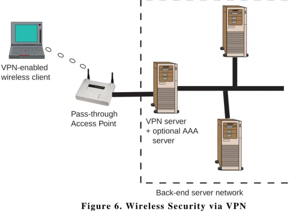 Figure 6. Wireless Security via VPN 