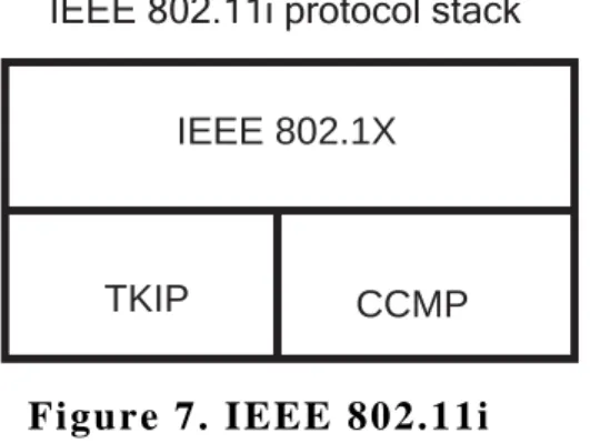 Figure 7. IEEE 802.11i 