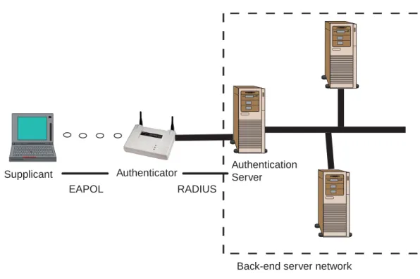 Figure 8: IEEE 802.1x in 802.11 WLANs 