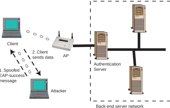 Figure 9. Man-In-the-Middle Attack in 802.11i  1) Absence of Mutual Authentication 