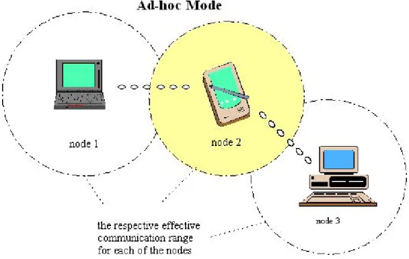 Figure 1 Ad-hoc Mode 