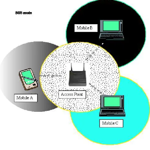 Figure 2. Basic Service Set 