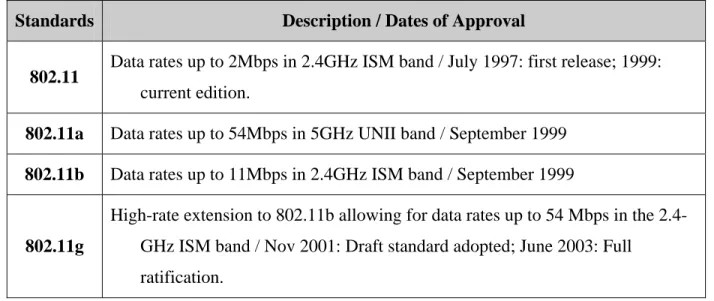 Table 1. The IEEE WLAN Standards 