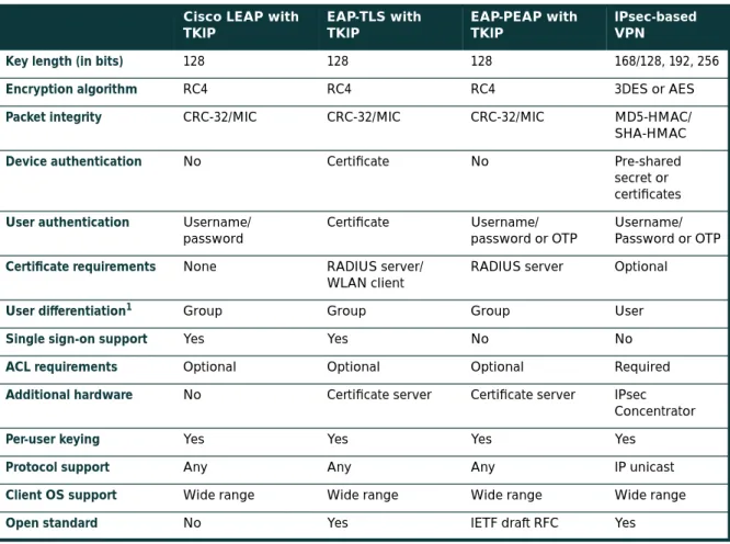 Table 1 Wireless Encryption Technology Comparison Cisco LEAP with
