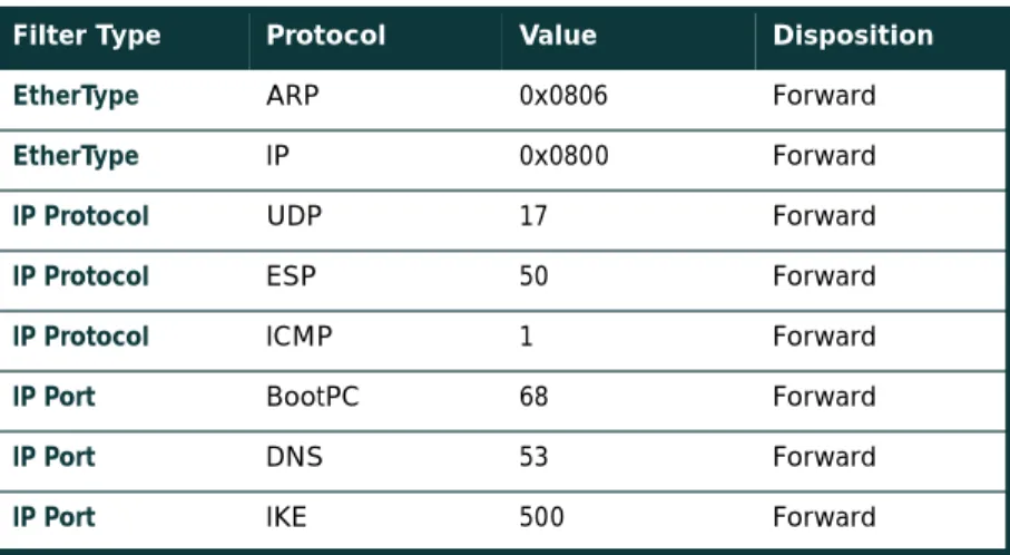 Table A-1 VPN Access Point Radio Protocol Filters—Inbound (receiv e) Filter Type Protocol Value Disposition