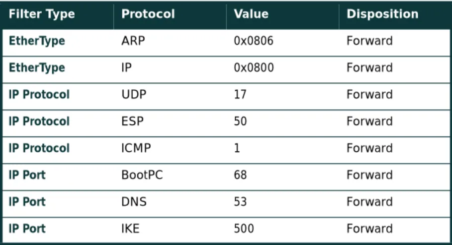 Table A-2 VPN Access Point Radio Protocol Filters—Outbound (transmit) Filter Type Protocol Value Disposition