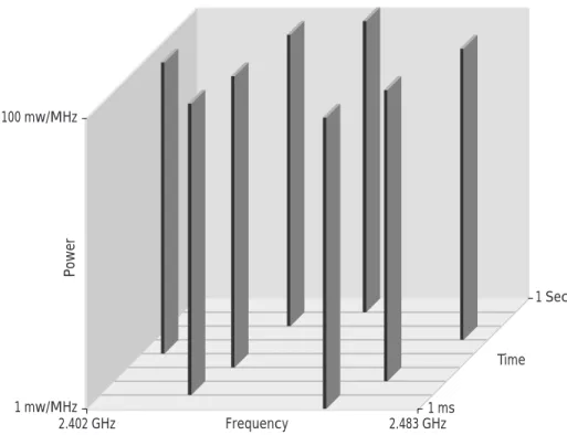 Figure B-1 Frequency Hopping 1 Sec 1 ms Time 2.483 GHzPower2.402 GHz1 mw/MHz100 mw/MHzFrequency