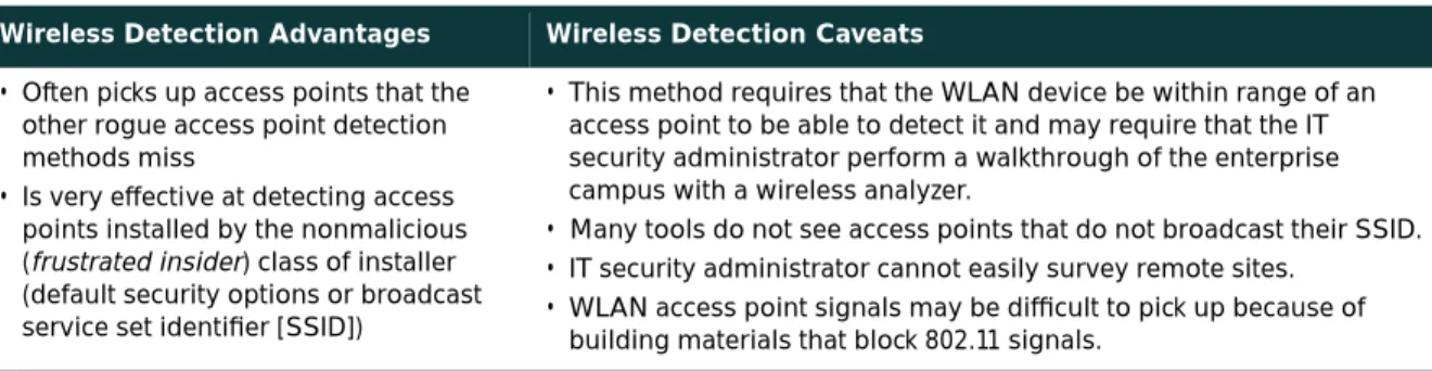 Table C-2 lists the advantages and disadvantages of wireless detection of rogue access points.