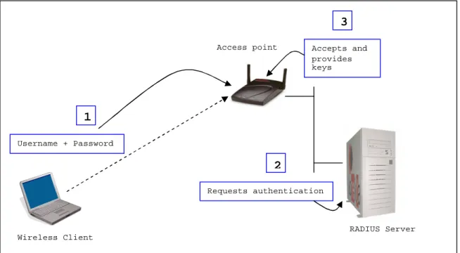 Figure 9 – Authentication made with the use of RADIUS