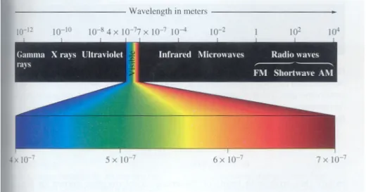 Figure 1 – Electromagnetic spectrum