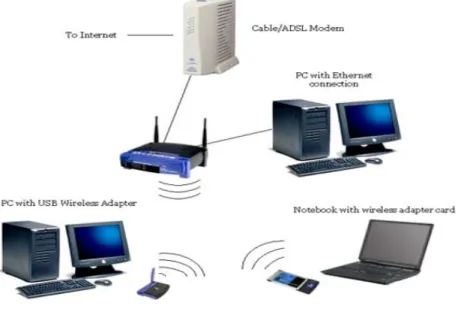 Figure 5 – Wireless network