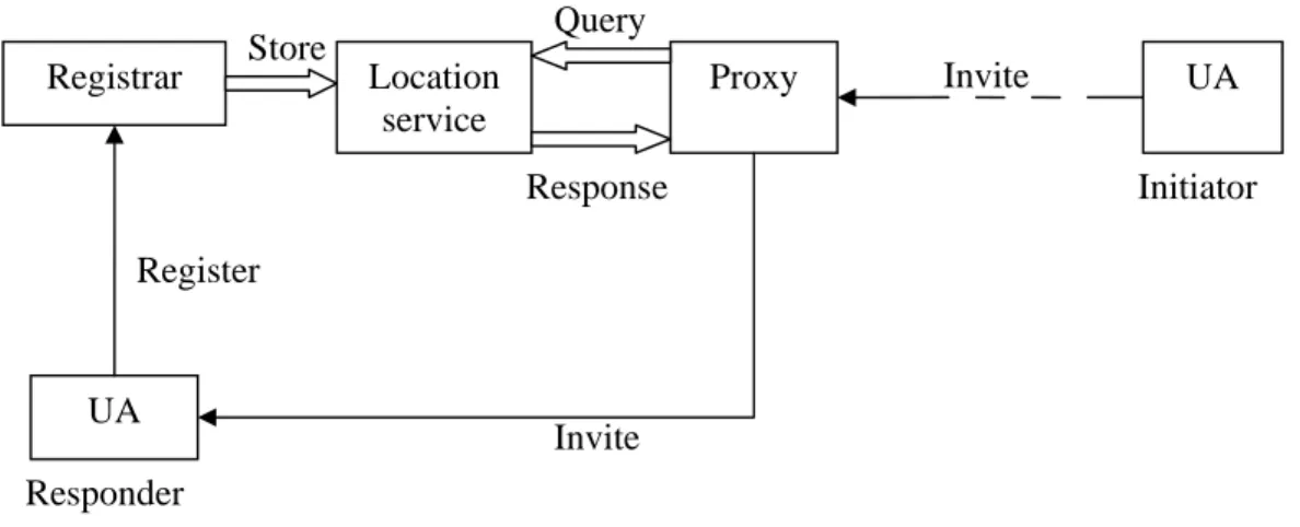 Figure 3.1: Routing of a SIP Invite message 