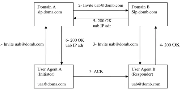 Figure 3.2: Overview of SIP session establishment 