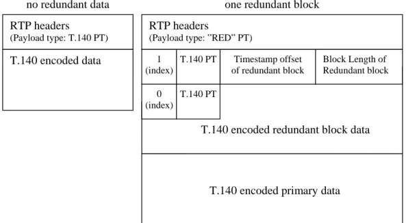 Figure 3.3: T.140 payloads with and without redundant data 